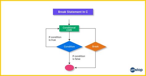 Image result for Control Statements in C Flowchart