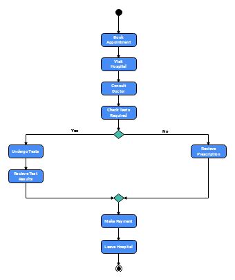 Image result for Activity Diagram for Hospital Management