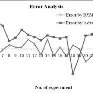 Image result for Error Breakdown Graph