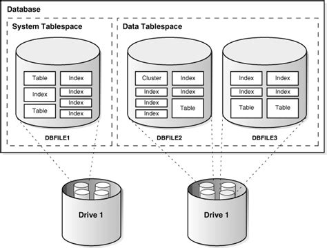 Toradh íomhá ar Schema and Objects Oracle DB Image