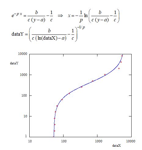 تصویر کا نتیجہ برائے Sigmoidal Curve Fitting Python