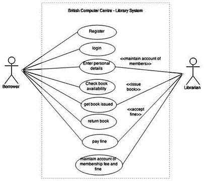 Image result for Use Case Diagram for Library Information System