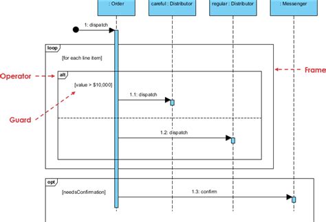 Afbeeldingsresultaten voor Consider Fragment MagicDraw Sequence Diagram