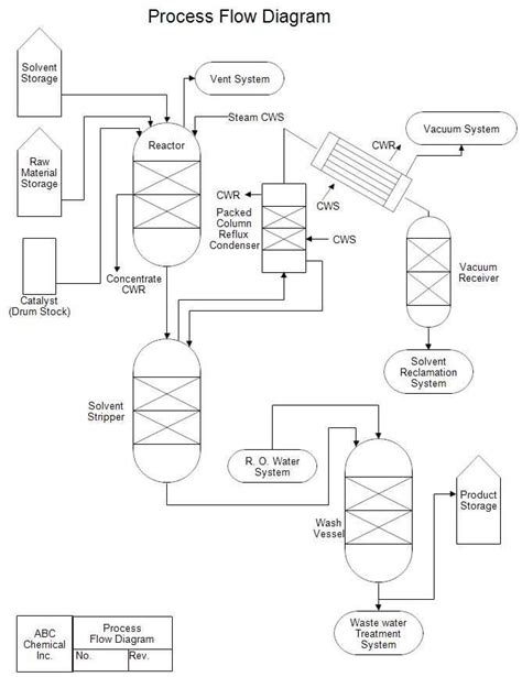 Image result for The Anatomy of a Chemical Process