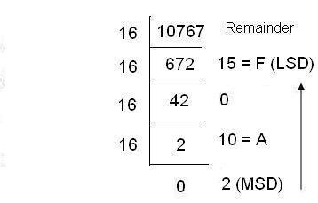 Image result for Hexadecimal C++