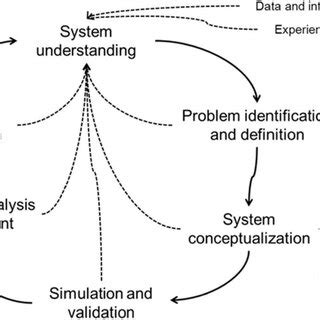 Image result for Who Created System Dynamics