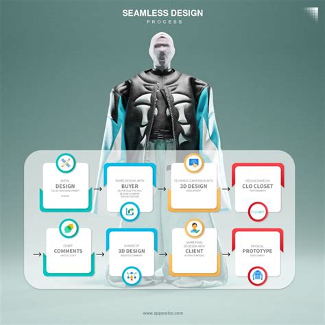 Image result for Design Process Matrix