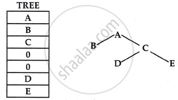 Image result for Representation of Tree in Data Structure