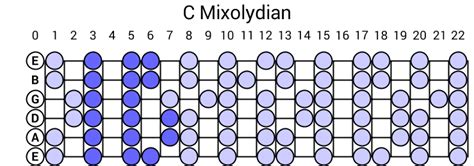 Image result for C Mixolydian Scale