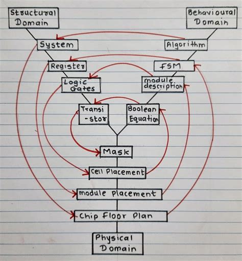 Flow Chart for VLSI Design Automation Tools-க்கான படிம முடிவு