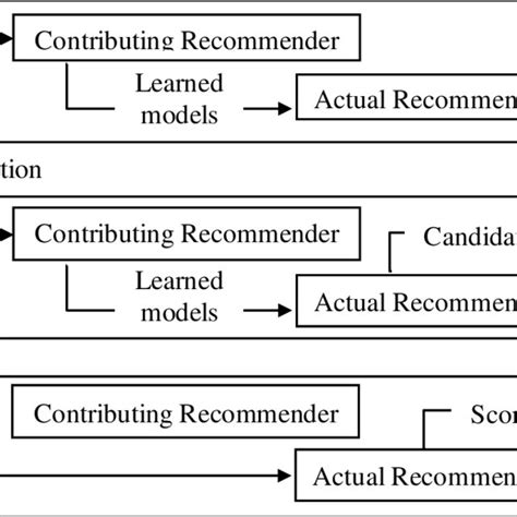 Image result for Hybrid Recommendation System