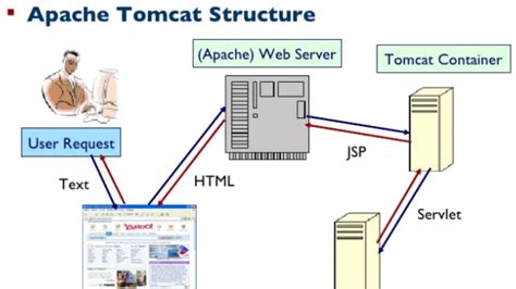 Afbeeldingsresultaten voor System Architecture Diagram Tomcat Server