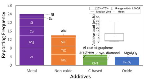 Image result for Additive Material