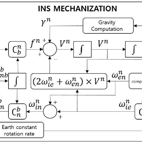 Inertial Navigation Block Diagram に対する画像結果