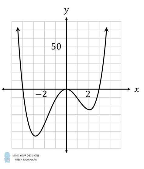 Image result for Polynomial Graph with Solution