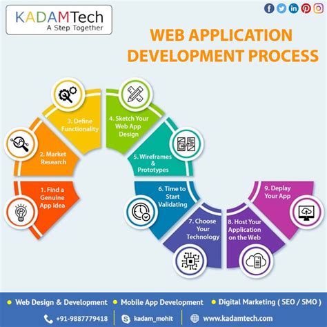 Image result for Process Based Web Application Design