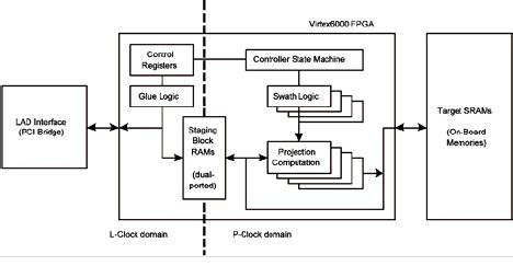 Image result for FPGA Design External Interfaces Block Diagram