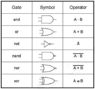 Afbeeldingsresultaten voor Or Gate Symbol OCR GCSE Computer Science