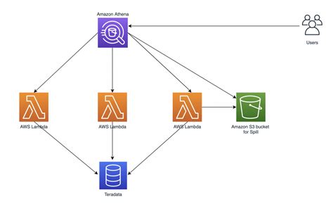 Toradh íomhá ar AWS Big Data Tools