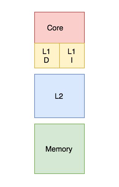 Image result for Cache Memory Model