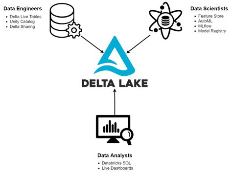 Databricks Data Lake House に対する画像結果