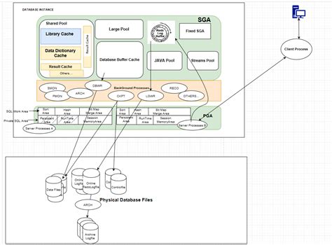 Toradh íomhá ar Oracle Database Architectue