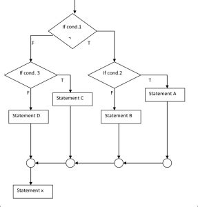 Image result for Nested If Else Flowchart in Python