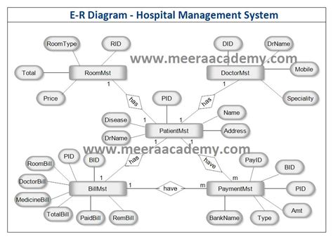 Toradh íomhá ar Date Time Entity Diagram