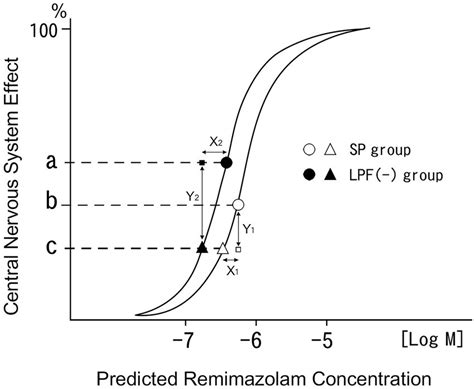 Image result for Dose-Response Curve Logirthmic Graph