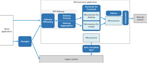 Image result for MicroServices Architecture Example