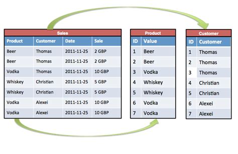Image result for NoSQL Wide Column Structure