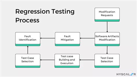 Image result for Regression Testing Diagram