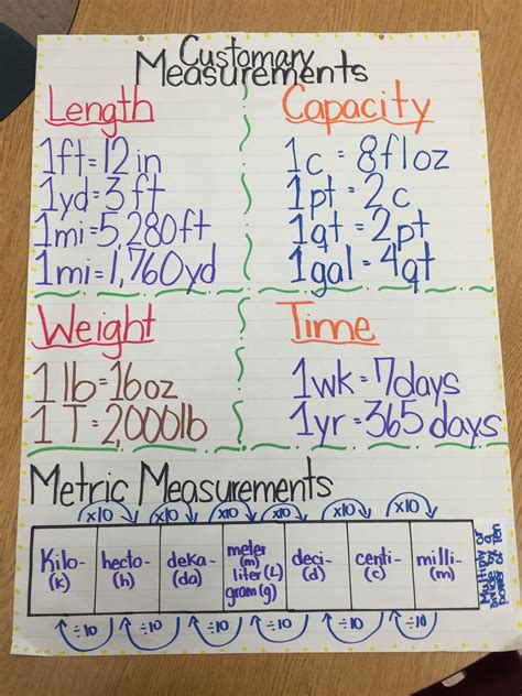 Toradh íomhá ar Math Unit Conversion Chart