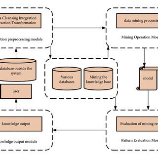 Block Diagram of Data Mining に対する画像結果