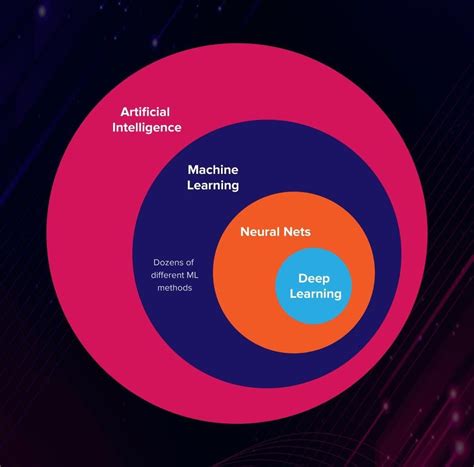 تصویر کا نتیجہ برائے Machine Learning Venn Diagram