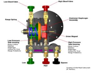 Image result for Pressure Gauges for Testing Backflow Valves