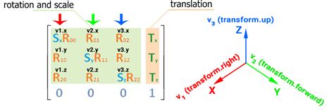 تصویر کا نتیجہ برائے Transformation Matrix Tutorial