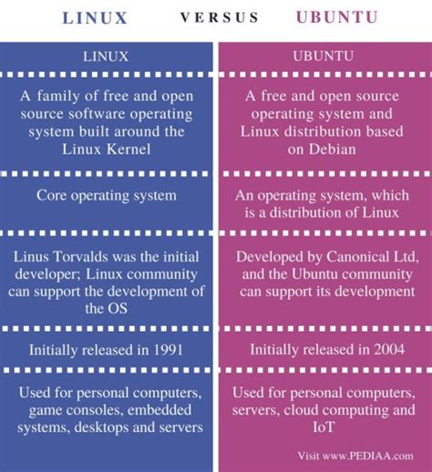 Is Linux and Ubuntu Same に対する画像結果