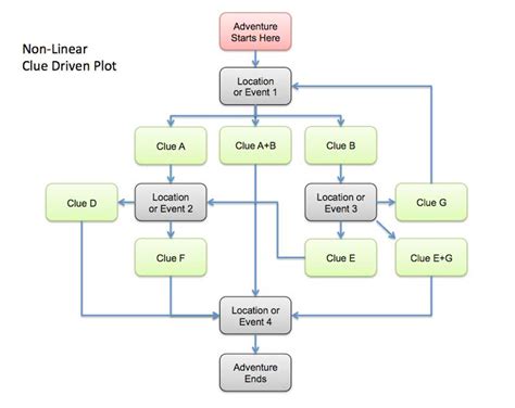 Toradh íomhá ar Non Linear Plot Structure