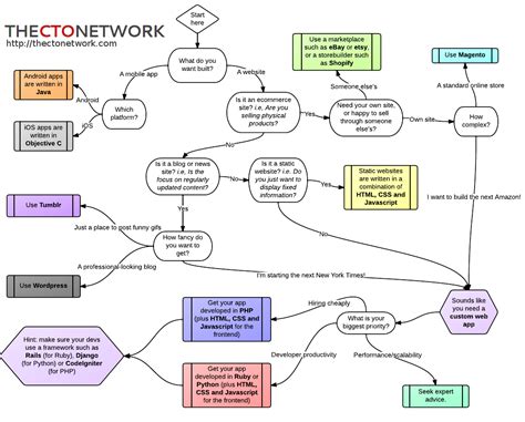 Image result for Startup Software Development Flow Chart