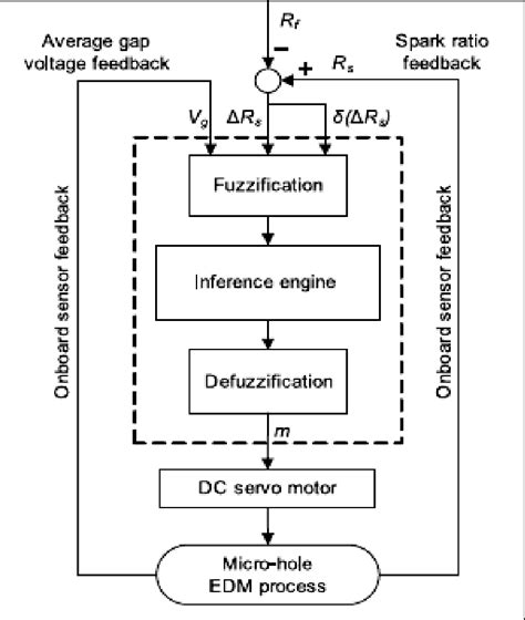 Image result for Fuzzy Logic Control Box