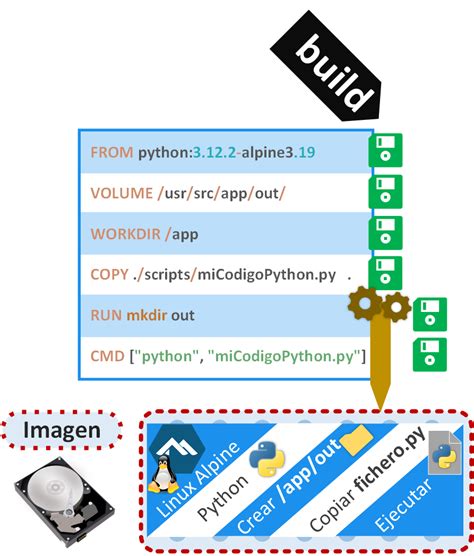 Image result for Como Crear Un Dockerfile