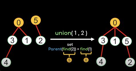Image result for Union Find Python