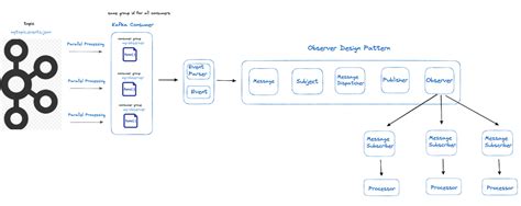 Image result for Kafka SSL Docker Composer Spring Boot
