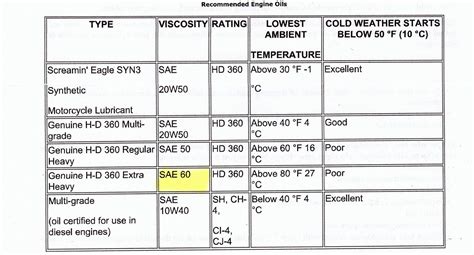 API Engine Oil Chart に対する画像結果