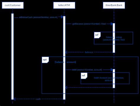 Afbeeldingsresultaten voor uml sequence diagram