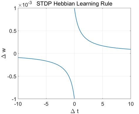 Hebbian Learning Rule に対する画像結果