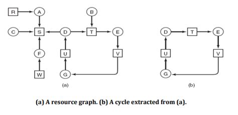 Image result for Deadlock Detection in OS Diagram