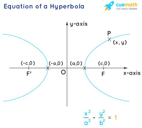 Image result for Hyperbola Equation Example