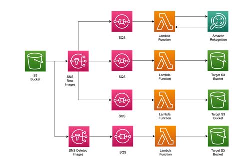 AWS S3 Bucket Snapshot Icon に対する画像結果